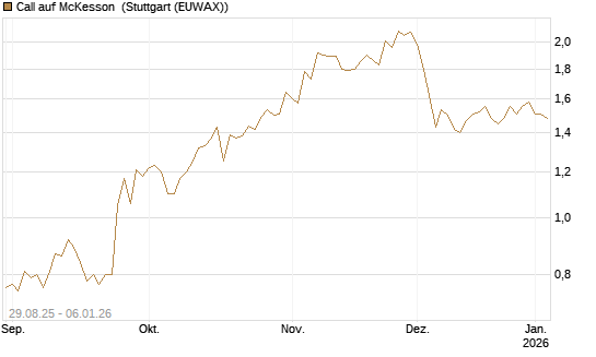 Call auf McKesson [J.P. Morgan Structured Products B.V.] Chart