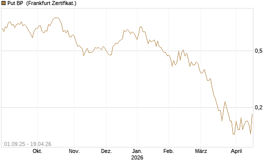Put BP [Société Générale Effekten GmbH] Chart