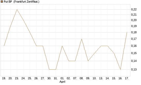 Put BP [Société Générale Effekten GmbH] Chart