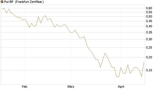 Put BP [Société Générale Effekten GmbH] Chart