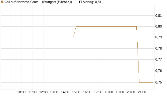 Call auf Northrop Grumman [UniCredit Bank GmbH] Chart