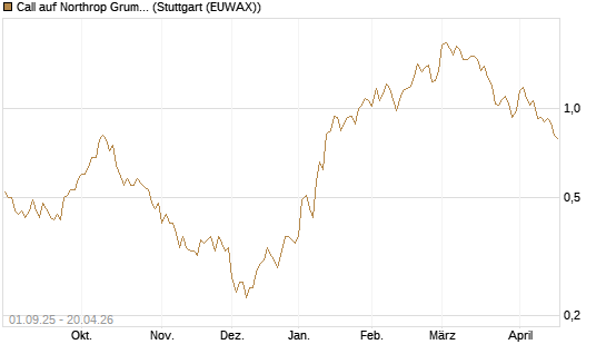 Call auf Northrop Grumman [UniCredit Bank GmbH] Chart