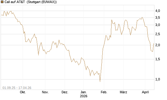Call auf AT&T [UniCredit Bank GmbH] Chart