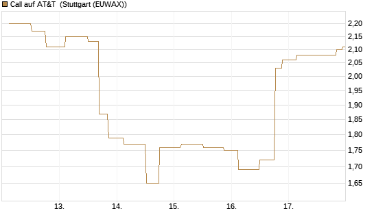 Call auf AT&T [UniCredit Bank GmbH] Chart