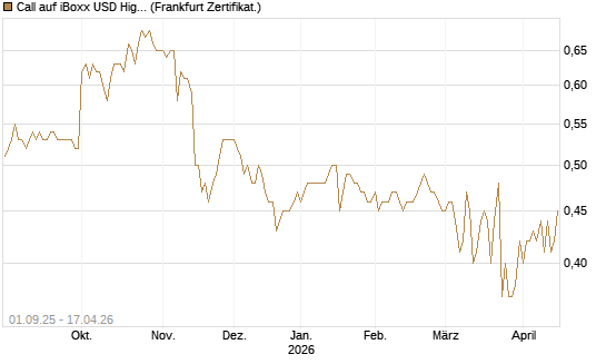 Call auf iBoxx USD HighYie CorpBd Fund  [Vontobel] Chart