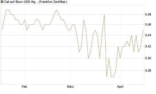 Call auf iBoxx USD HighYie CorpBd Fund  [Vontobel] Chart