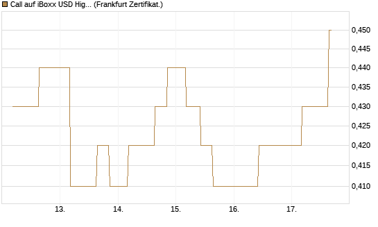 Call auf iBoxx USD HighYie CorpBd Fund  [Vontobel] Chart