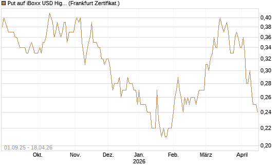 Put auf iBoxx USD HighYie CorpBd Fund  [Vontobel] Chart