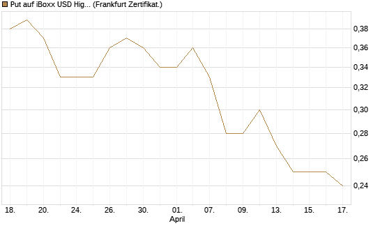 Put auf iBoxx USD HighYie CorpBd Fund  [Vontobel] Chart