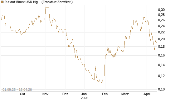 Put auf iBoxx USD HighYie CorpBd Fund  [Vontobel] Chart