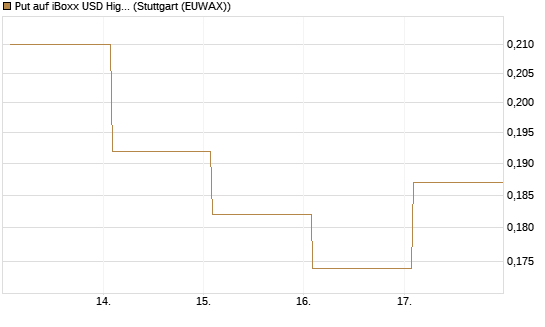 Put auf iBoxx USD HighYie CorpBd Fund  [Vontobel] Chart