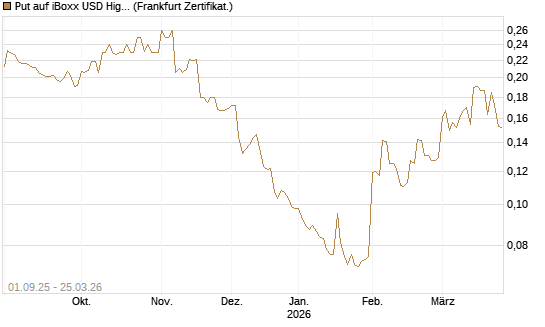 Put auf iBoxx USD HighYie CorpBd Fund  [Vontobel] Chart