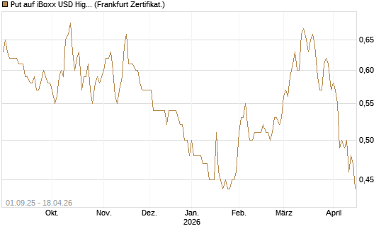 Put auf iBoxx USD HighYie CorpBd Fund  [Vontobel] Chart