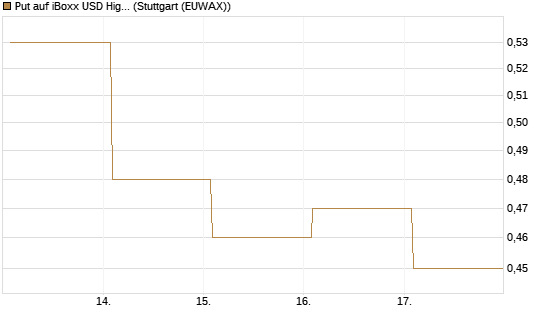Put auf iBoxx USD HighYie CorpBd Fund  [Vontobel] Chart