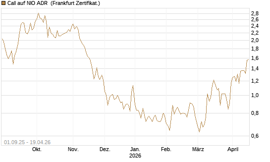 Call auf NIO ADR [Société Générale Effekten GmbH] Chart