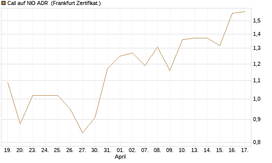 Call auf NIO ADR [Société Générale Effekten GmbH] Chart
