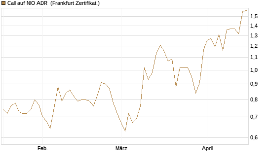 Call auf NIO ADR [Société Générale Effekten GmbH] Chart