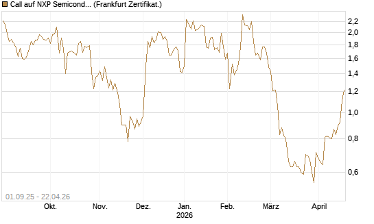 Call auf NXP Semiconductors N.V. [Société Générale Effekten GmbH] Chart