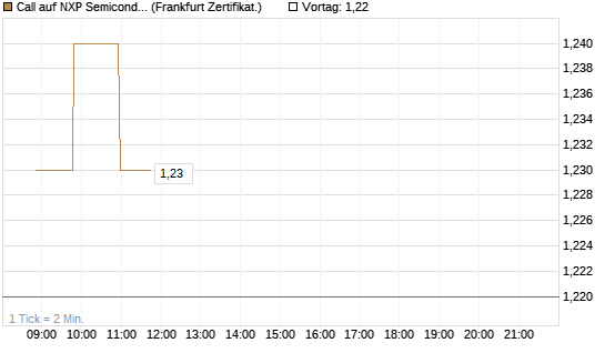 Call auf NXP Semiconductors N.V. [Société Générale Effekten GmbH] Chart