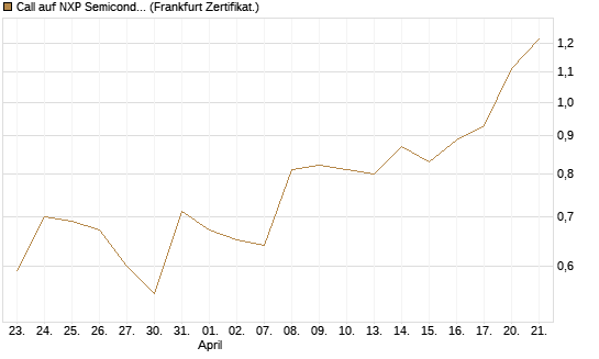 Call auf NXP Semiconductors N.V. [Société Générale Effekten GmbH] Chart