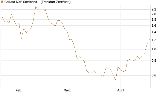 Call auf NXP Semiconductors N.V. [Société Générale Effekten GmbH] Chart