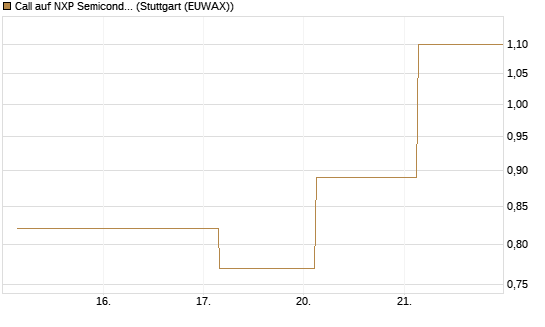 Call auf NXP Semiconductors N.V. [Société Générale Effekten GmbH] Chart