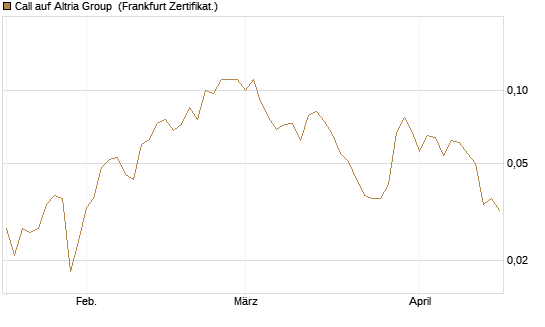 Call auf Altria Group [Société Générale Effekten GmbH] Chart