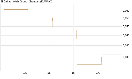 Call auf Altria Group [Société Générale Effekten GmbH] Chart