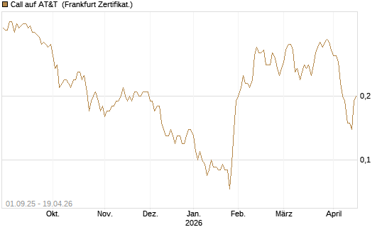 Call auf AT&T [Société Générale Effekten GmbH] Chart