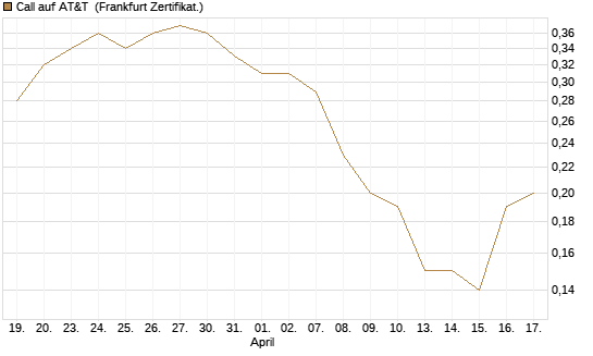 Call auf AT&T [Société Générale Effekten GmbH] Chart