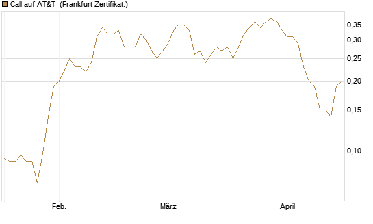 Call auf AT&T [Société Générale Effekten GmbH] Chart