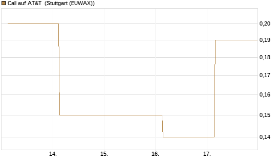 Call auf AT&T [Société Générale Effekten GmbH] Chart