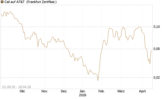 Call auf AT&T [Société Générale Effekten GmbH] Chart