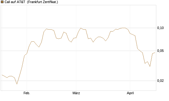 Call auf AT&T [Société Générale Effekten GmbH] Chart