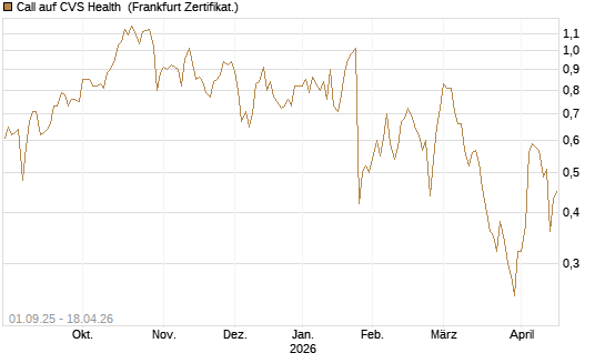 Call auf CVS Health [Société Générale Effekten GmbH] Chart