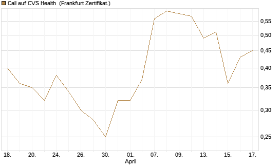 Call auf CVS Health [Société Générale Effekten GmbH] Chart