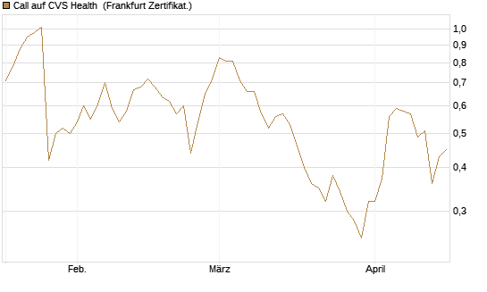 Call auf CVS Health [Société Générale Effekten GmbH] Chart