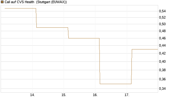 Call auf CVS Health [Société Générale Effekten GmbH] Chart