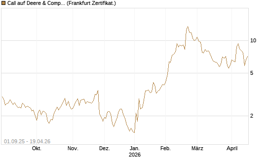 Call auf Deere & Company 	 [Société Générale Effekten GmbH] Chart