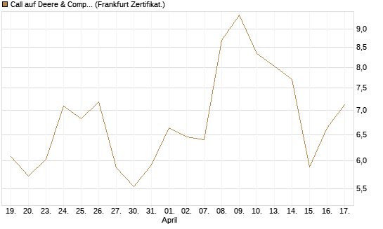 Call auf Deere & Company 	 [Société Générale Effekten GmbH] Chart