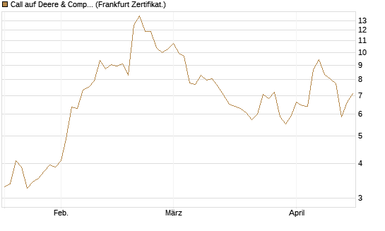 Call auf Deere & Company 	 [Société Générale Effekten GmbH] Chart
