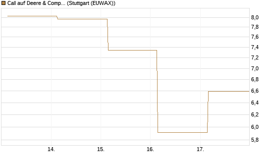 Call auf Deere & Company 	 [Société Générale Effekten GmbH] Chart