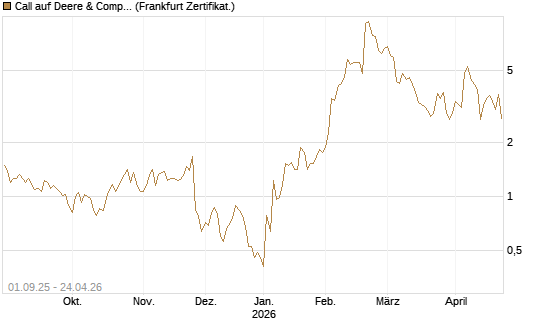 Call auf Deere & Company 	 [Société Générale Effekten GmbH] Chart