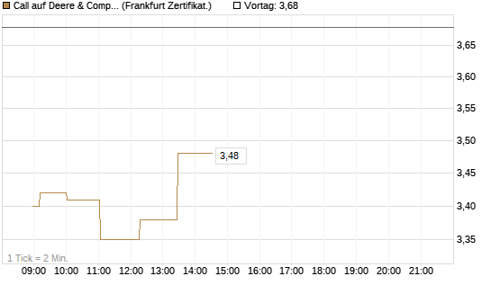 Call auf Deere & Company 	 [Société Générale Effekten GmbH] Chart