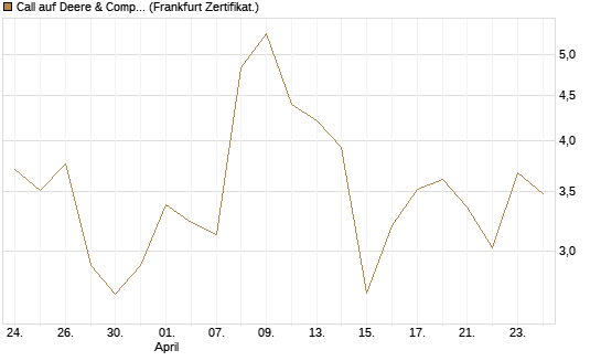 Call auf Deere & Company 	 [Société Générale Effekten GmbH] Chart