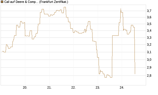 Call auf Deere & Company 	 [Société Générale Effekten GmbH] Chart