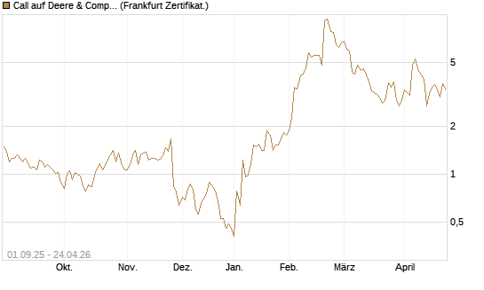 Call auf Deere & Company 	 [Société Générale Effekten GmbH] Chart