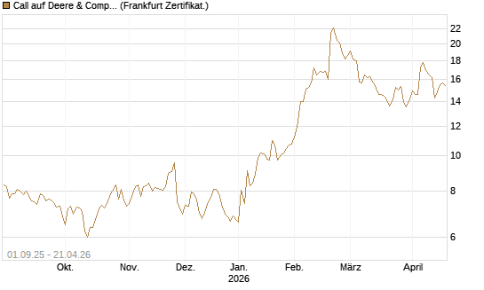 Call auf Deere & Company 	 [Société Générale Effekten GmbH] Chart