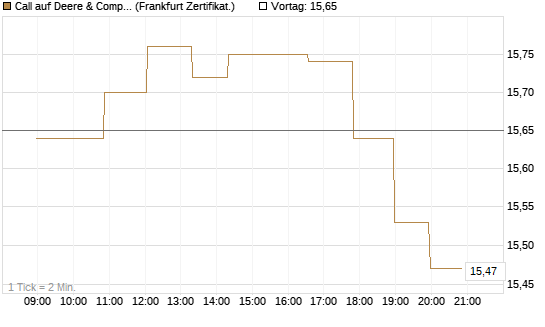 Call auf Deere & Company 	 [Société Générale Effekten GmbH] Chart