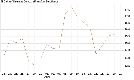 Call auf Deere & Company 	 [Société Générale Effekten GmbH] Chart